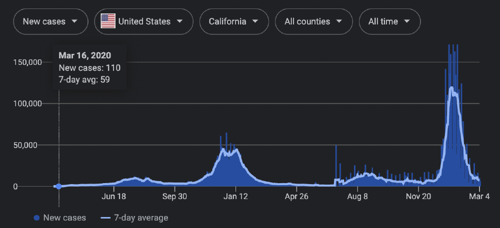 Chart of Covid cases in CA over the last two years